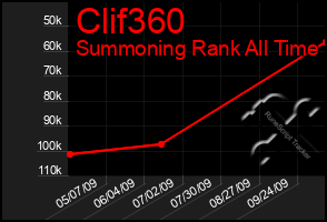 Total Graph of Clif360