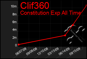 Total Graph of Clif360