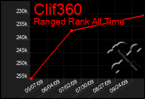 Total Graph of Clif360