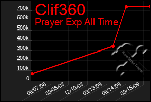 Total Graph of Clif360