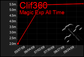 Total Graph of Clif360