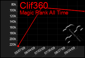 Total Graph of Clif360