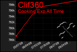 Total Graph of Clif360