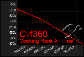 Total Graph of Clif360