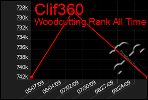 Total Graph of Clif360
