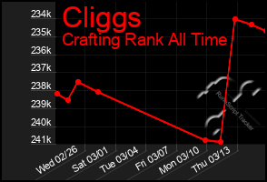 Total Graph of Cliggs