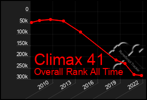 Total Graph of Climax 41