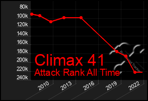 Total Graph of Climax 41