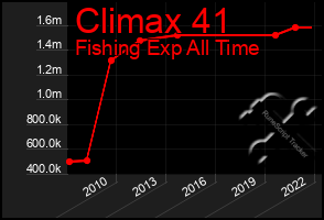 Total Graph of Climax 41