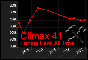 Total Graph of Climax 41