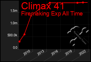 Total Graph of Climax 41