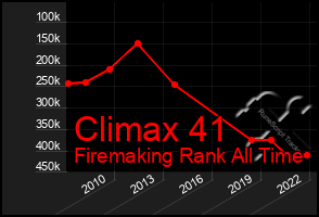 Total Graph of Climax 41