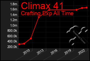 Total Graph of Climax 41