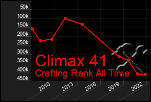 Total Graph of Climax 41