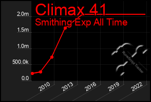 Total Graph of Climax 41