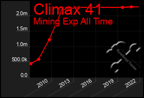 Total Graph of Climax 41