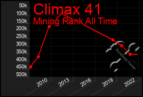 Total Graph of Climax 41