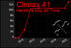 Total Graph of Climax 41