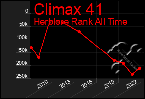 Total Graph of Climax 41