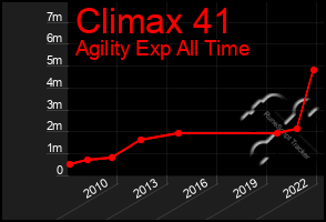 Total Graph of Climax 41