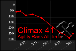 Total Graph of Climax 41