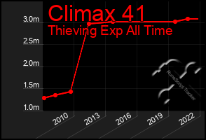 Total Graph of Climax 41