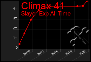 Total Graph of Climax 41