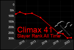 Total Graph of Climax 41