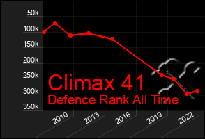 Total Graph of Climax 41