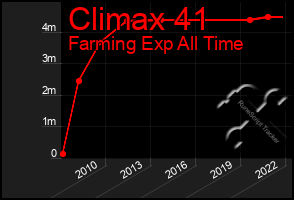 Total Graph of Climax 41