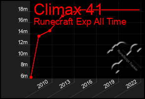 Total Graph of Climax 41