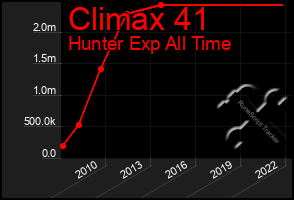 Total Graph of Climax 41