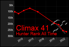 Total Graph of Climax 41