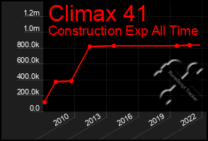 Total Graph of Climax 41