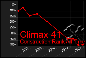 Total Graph of Climax 41