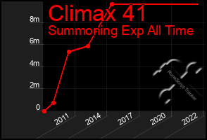 Total Graph of Climax 41