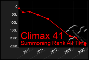 Total Graph of Climax 41