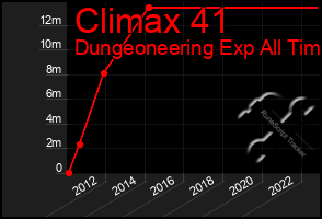 Total Graph of Climax 41