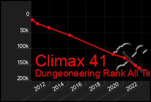 Total Graph of Climax 41