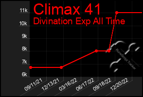 Total Graph of Climax 41