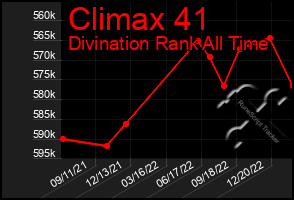 Total Graph of Climax 41