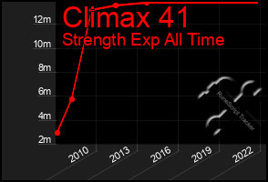 Total Graph of Climax 41