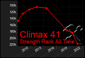 Total Graph of Climax 41