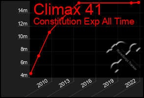 Total Graph of Climax 41