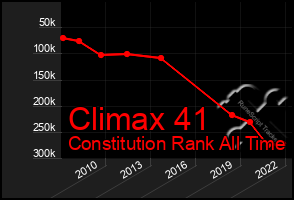 Total Graph of Climax 41