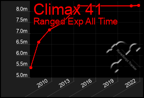 Total Graph of Climax 41