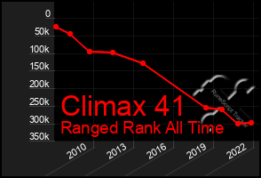 Total Graph of Climax 41