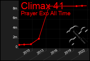 Total Graph of Climax 41