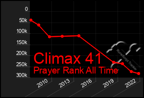 Total Graph of Climax 41