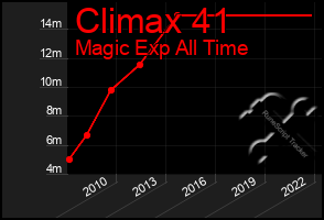 Total Graph of Climax 41